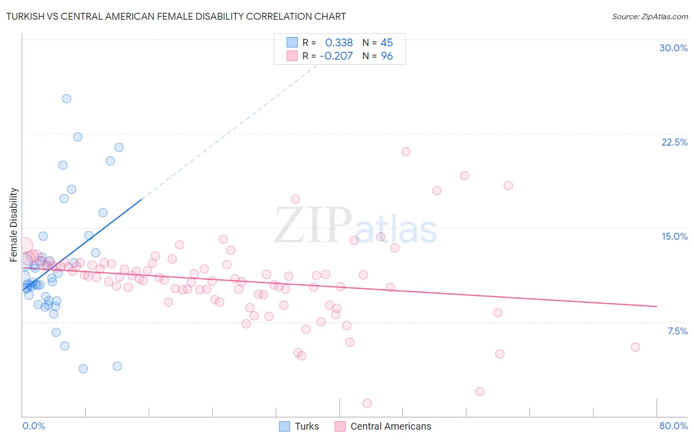 Turkish vs Central American Female Disability