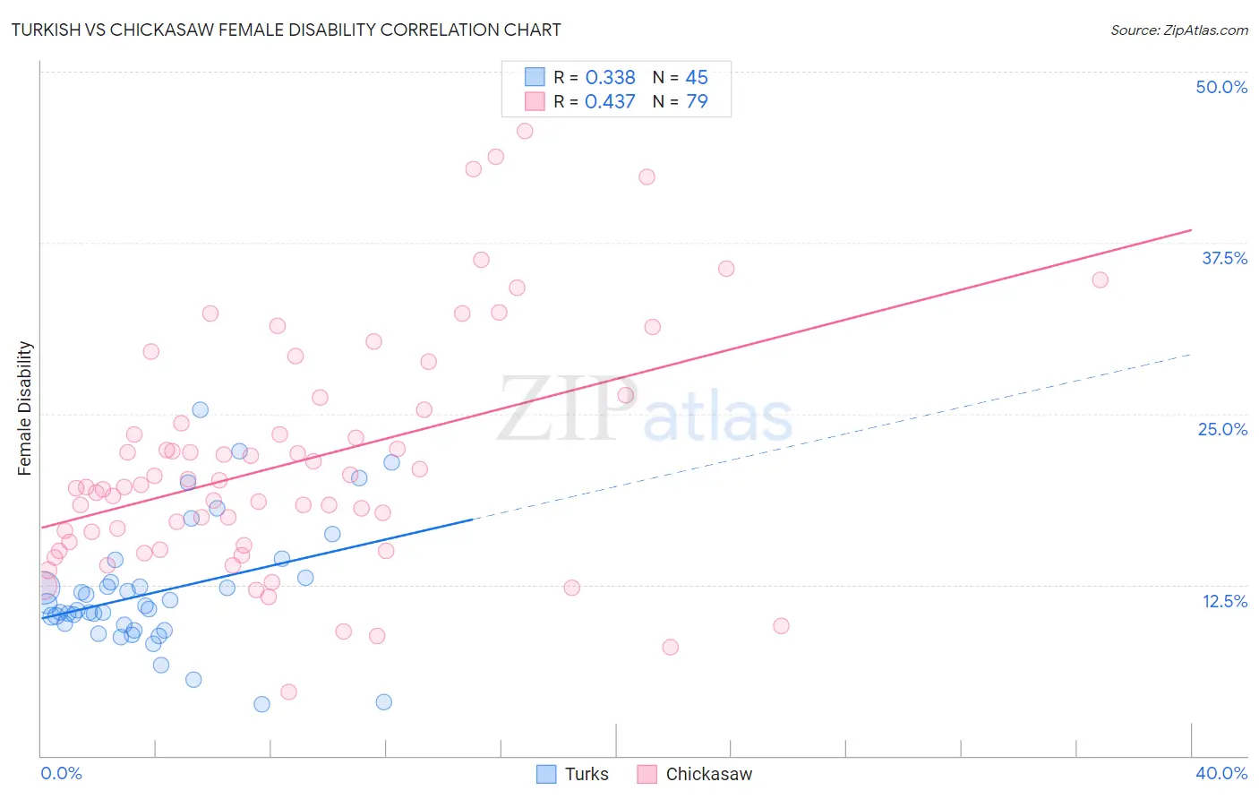 Turkish vs Chickasaw Female Disability