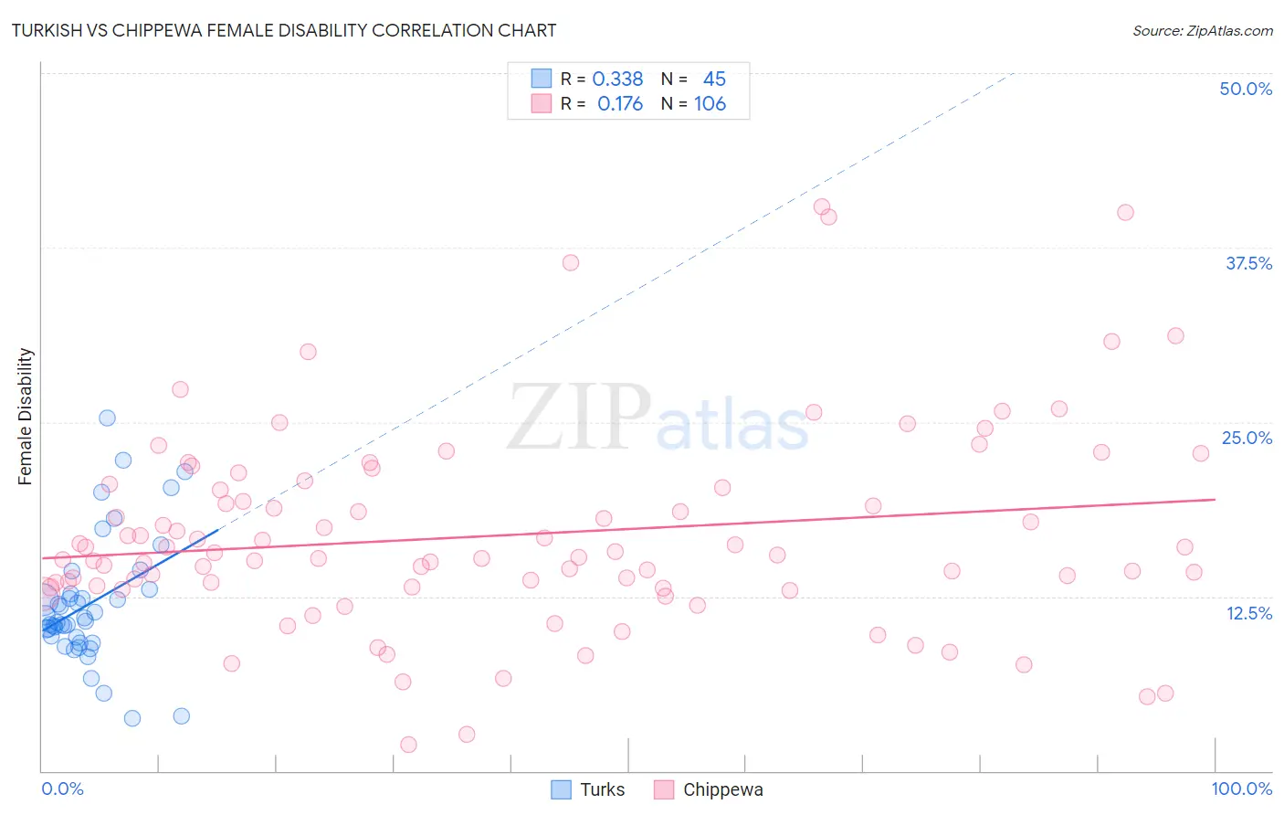 Turkish vs Chippewa Female Disability