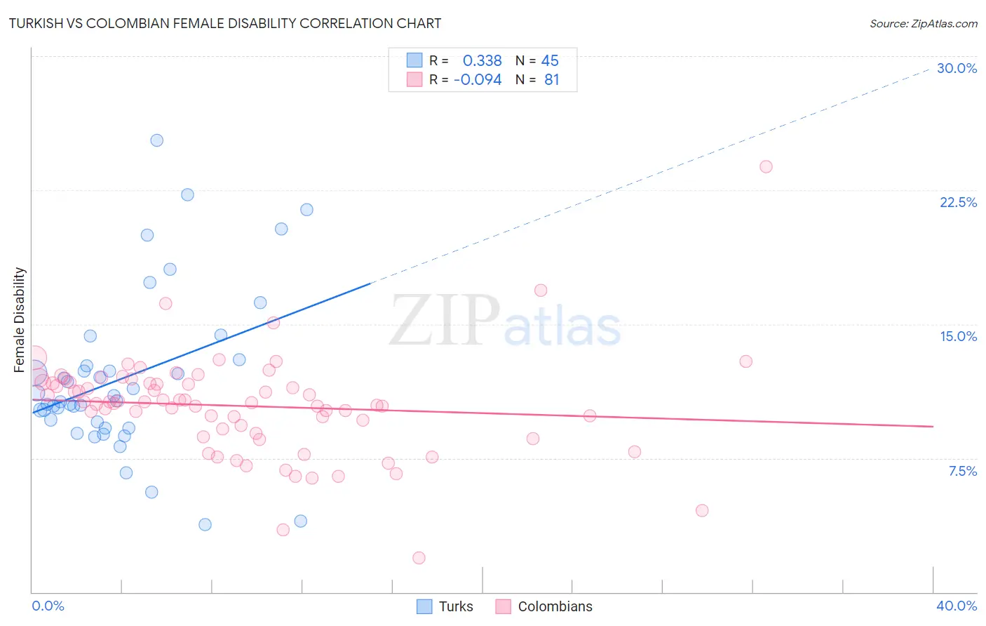 Turkish vs Colombian Female Disability