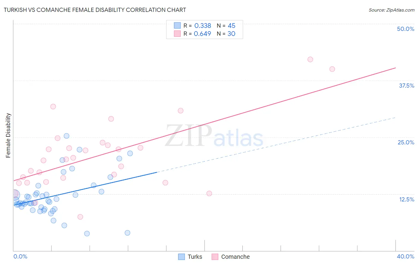 Turkish vs Comanche Female Disability