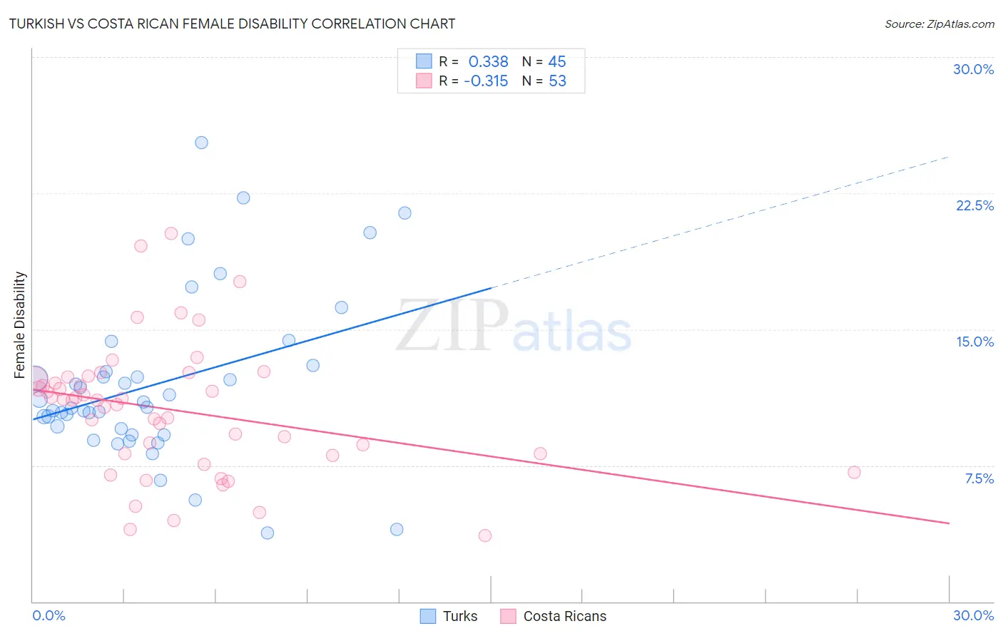 Turkish vs Costa Rican Female Disability