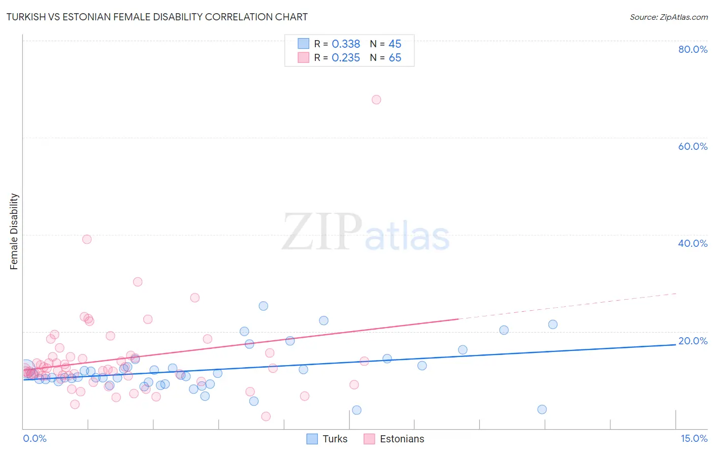 Turkish vs Estonian Female Disability