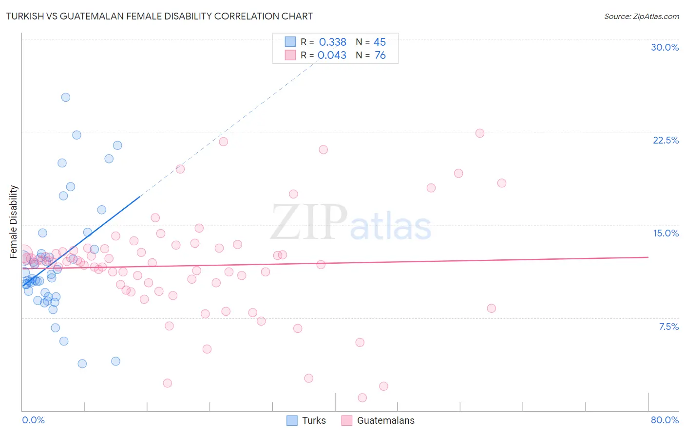 Turkish vs Guatemalan Female Disability