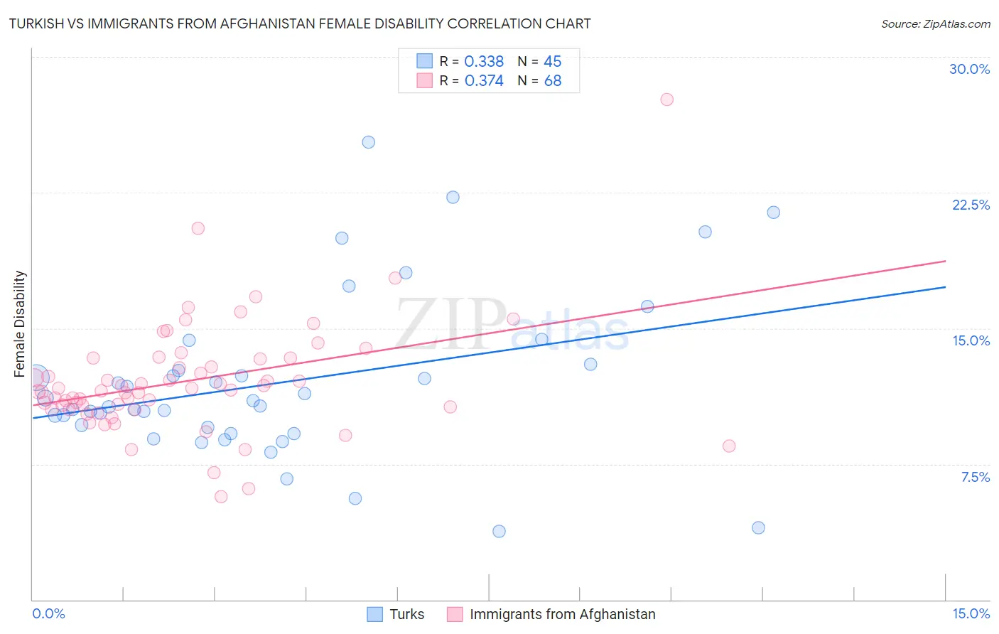 Turkish vs Immigrants from Afghanistan Female Disability