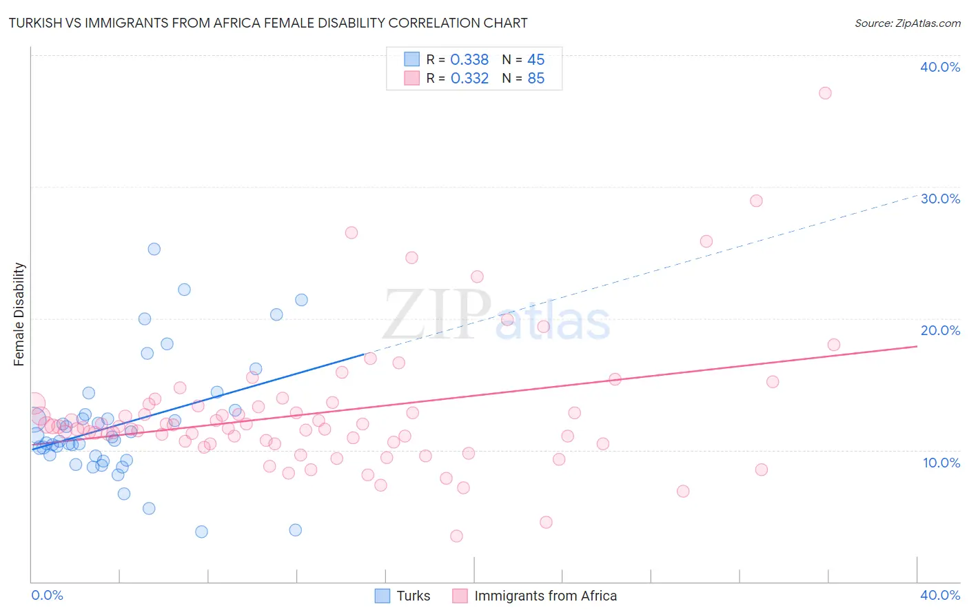 Turkish vs Immigrants from Africa Female Disability