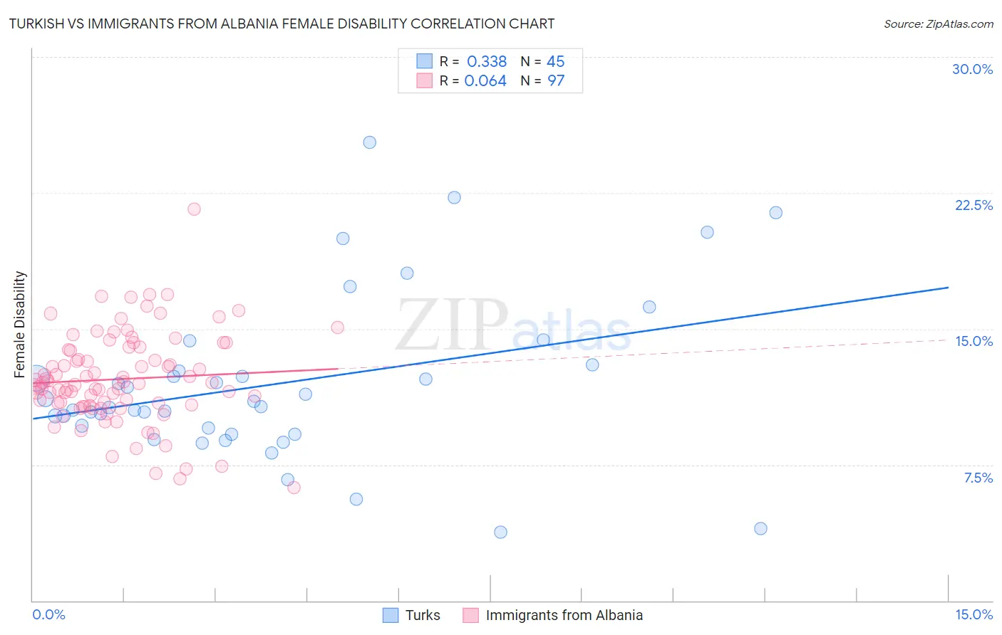 Turkish vs Immigrants from Albania Female Disability