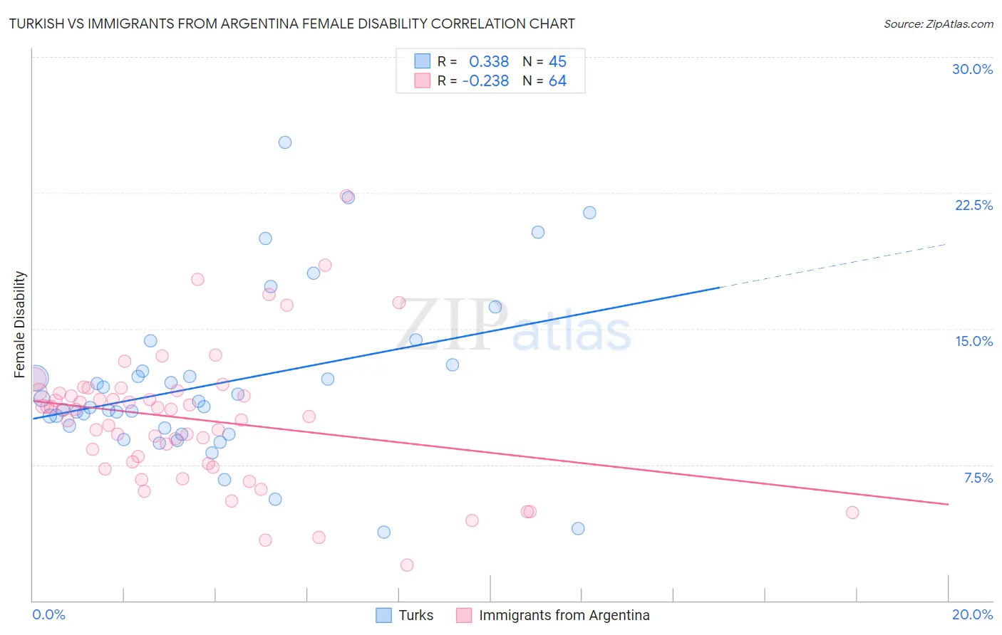 Turkish vs Immigrants from Argentina Female Disability