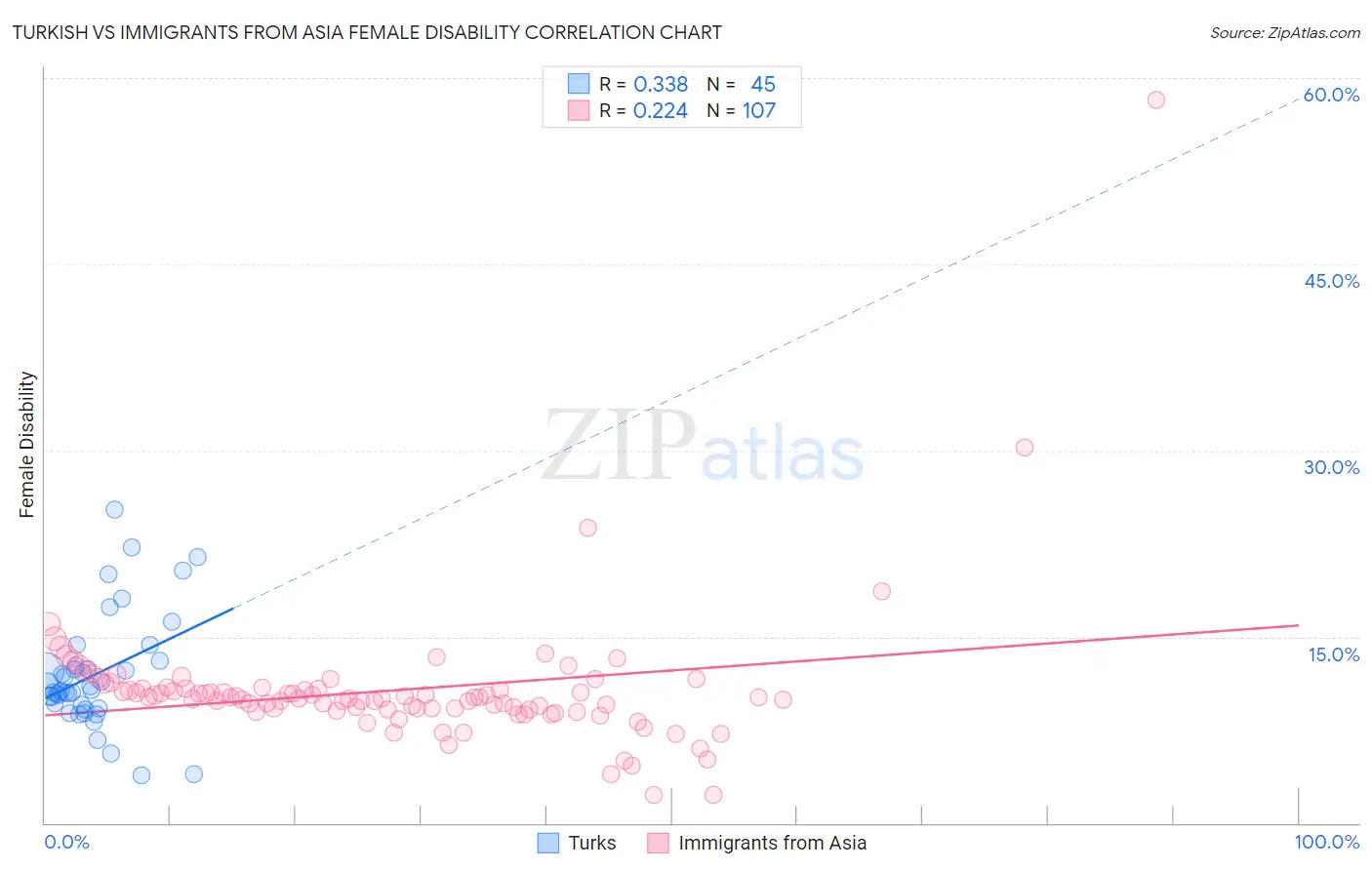 Turkish vs Immigrants from Asia Female Disability