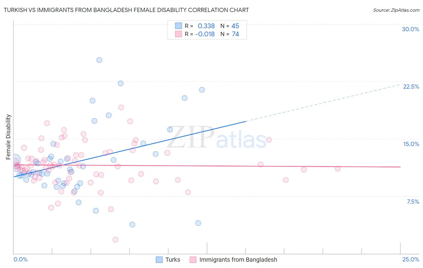 Turkish vs Immigrants from Bangladesh Female Disability