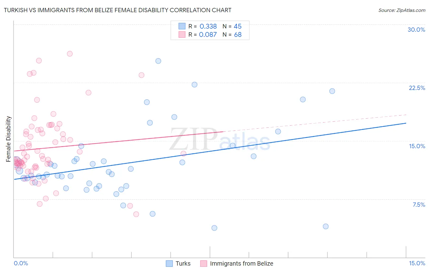 Turkish vs Immigrants from Belize Female Disability