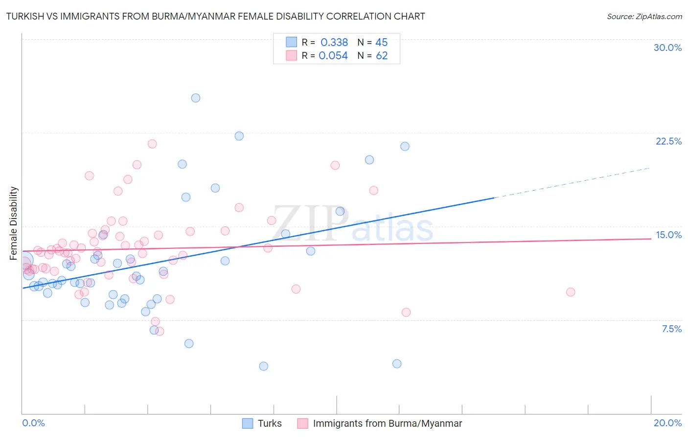 Turkish vs Immigrants from Burma/Myanmar Female Disability