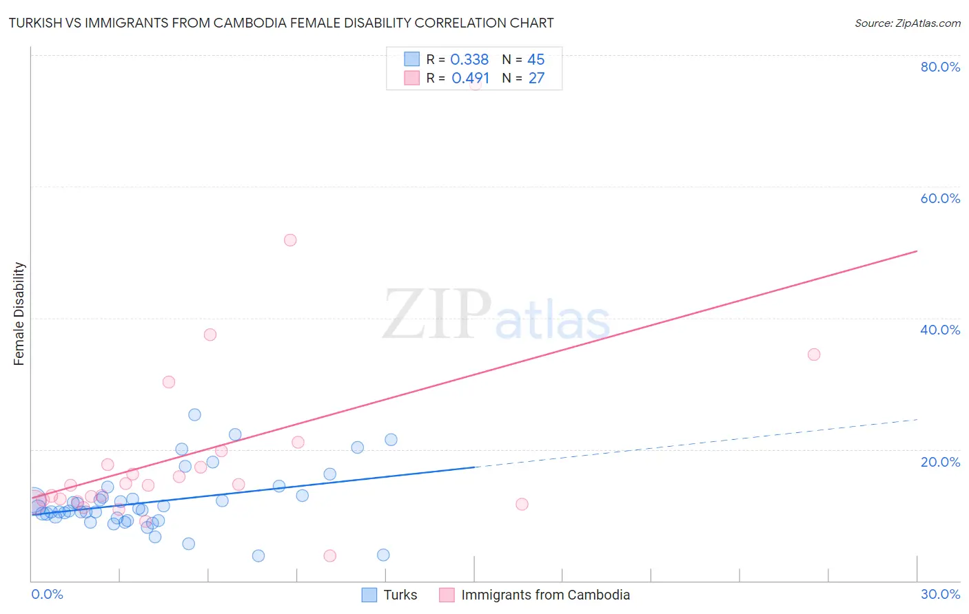 Turkish vs Immigrants from Cambodia Female Disability