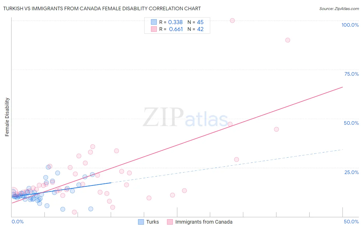 Turkish vs Immigrants from Canada Female Disability