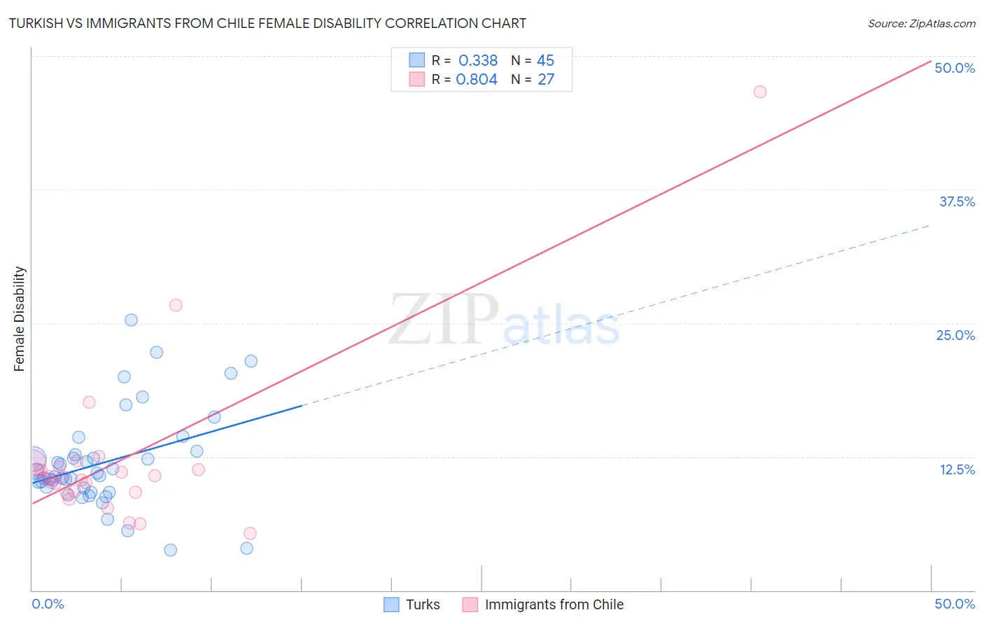 Turkish vs Immigrants from Chile Female Disability