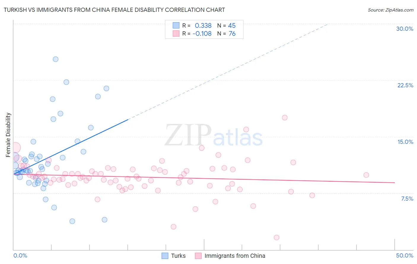 Turkish vs Immigrants from China Female Disability