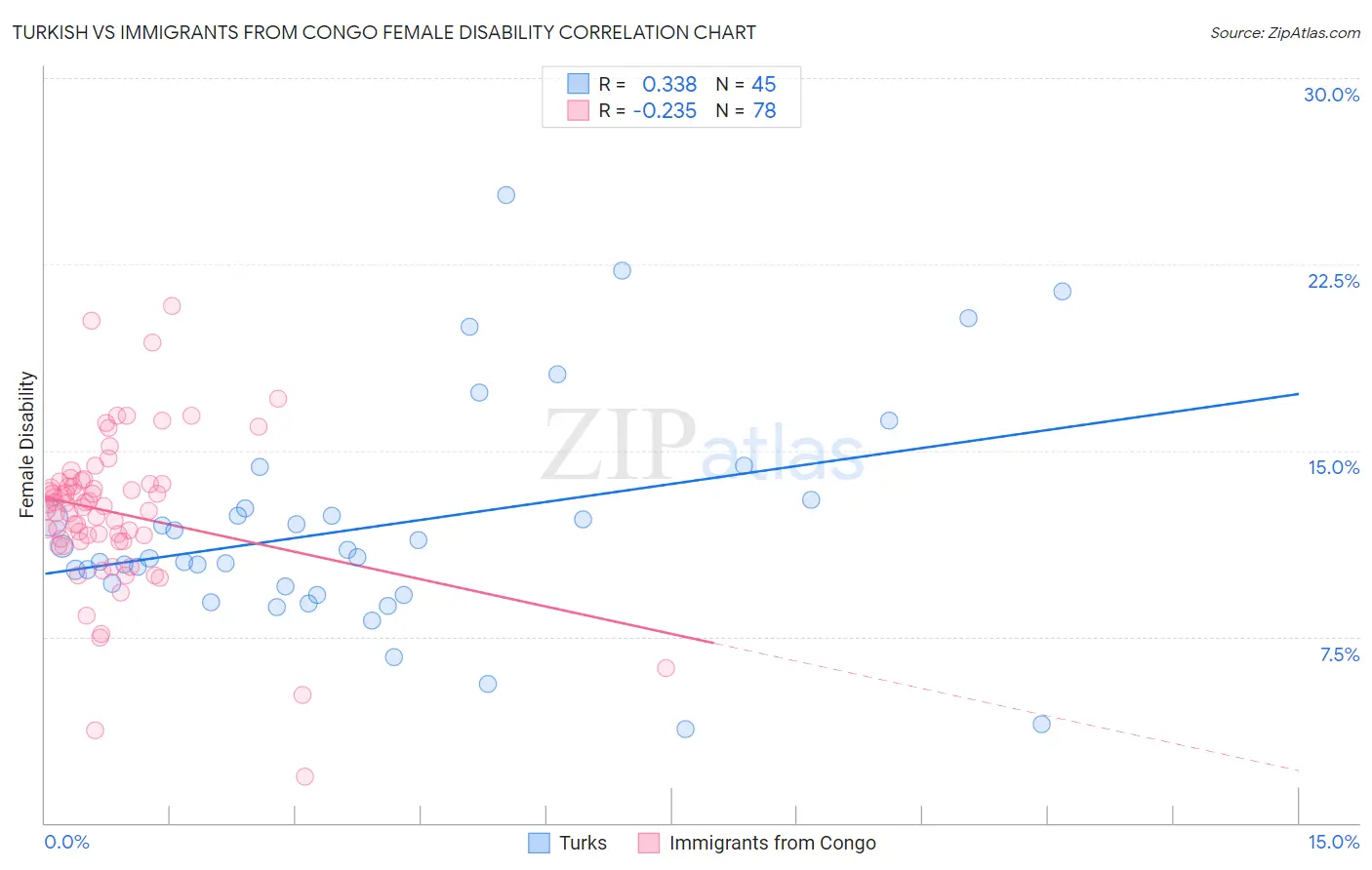 Turkish vs Immigrants from Congo Female Disability