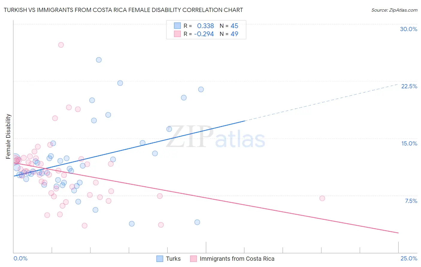 Turkish vs Immigrants from Costa Rica Female Disability