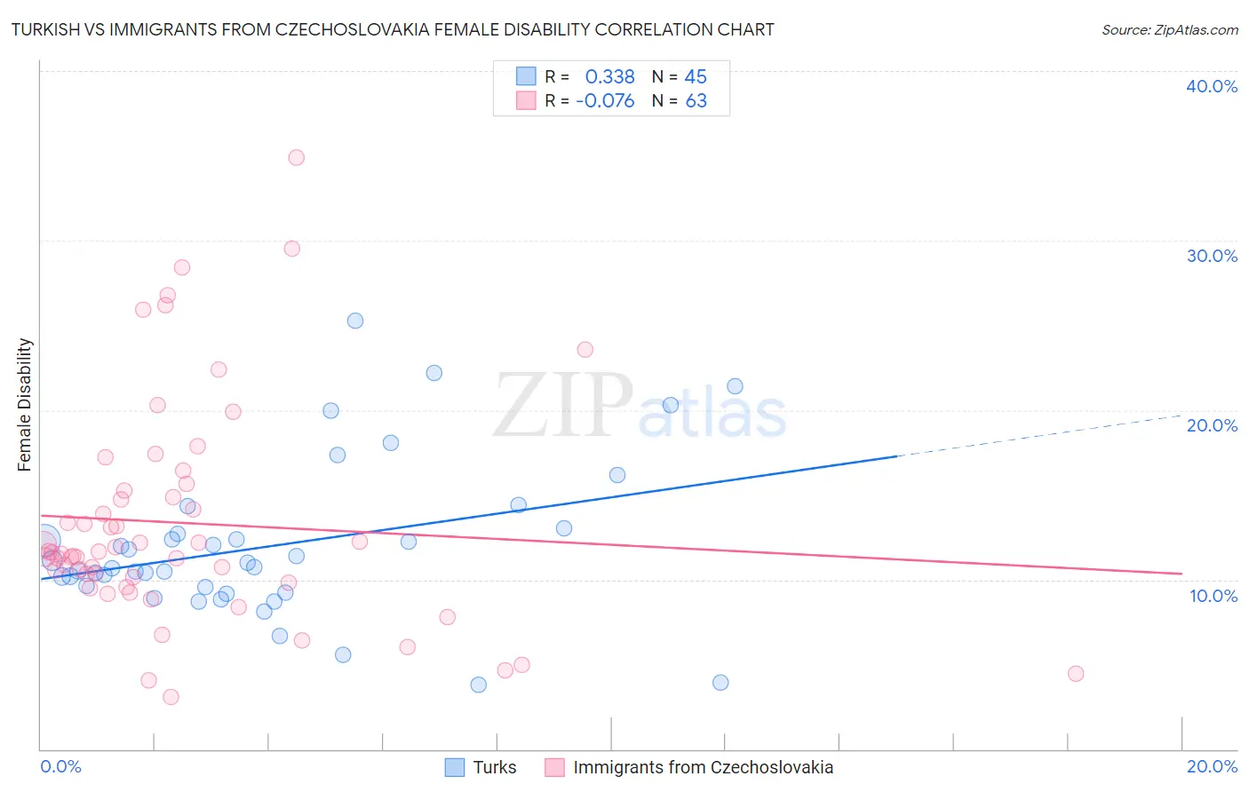 Turkish vs Immigrants from Czechoslovakia Female Disability