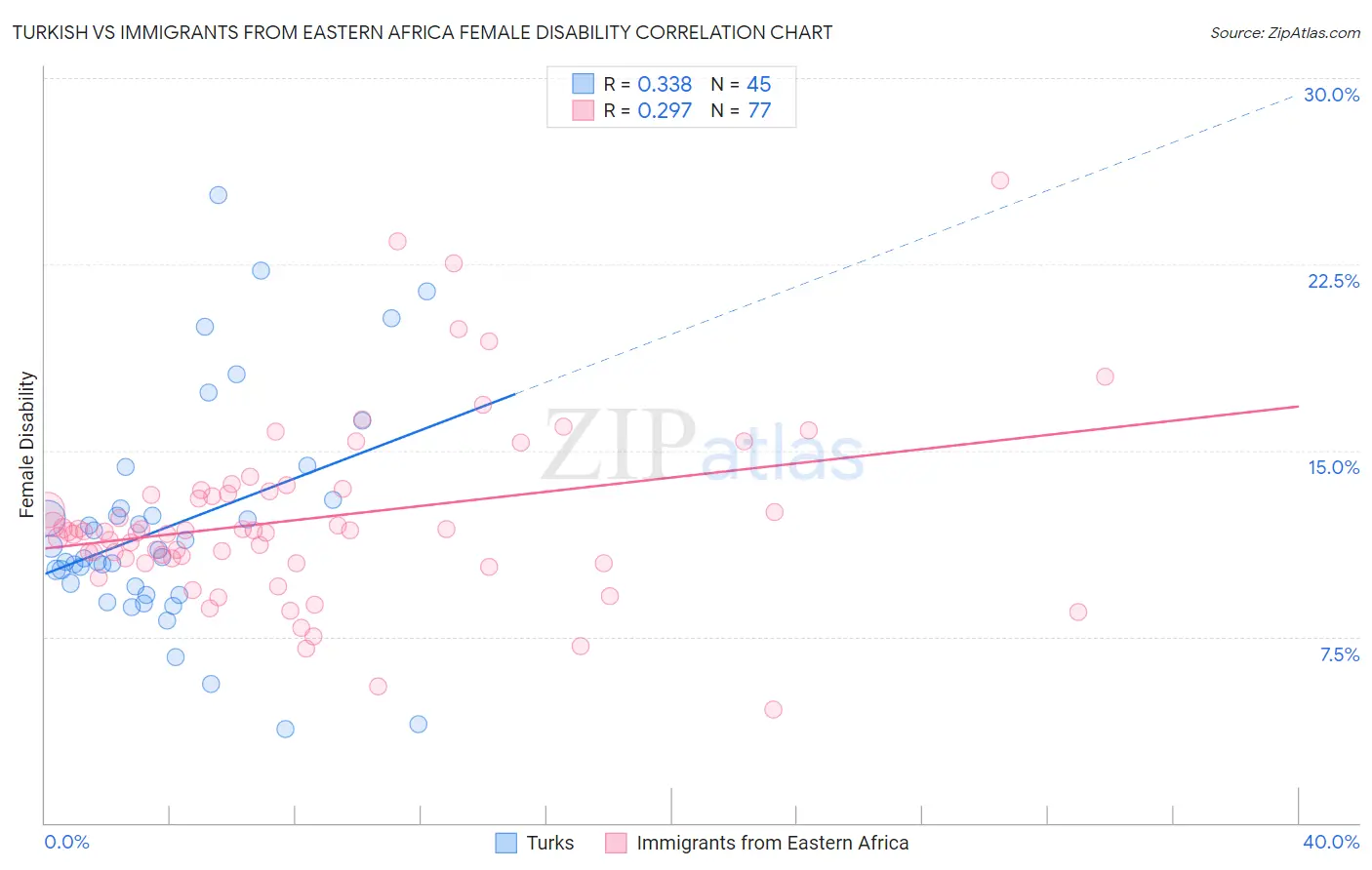 Turkish vs Immigrants from Eastern Africa Female Disability