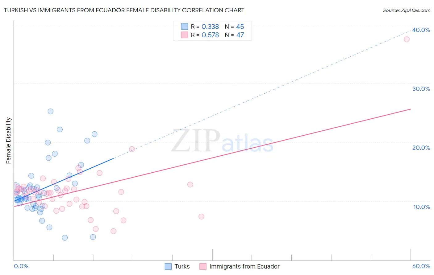 Turkish vs Immigrants from Ecuador Female Disability