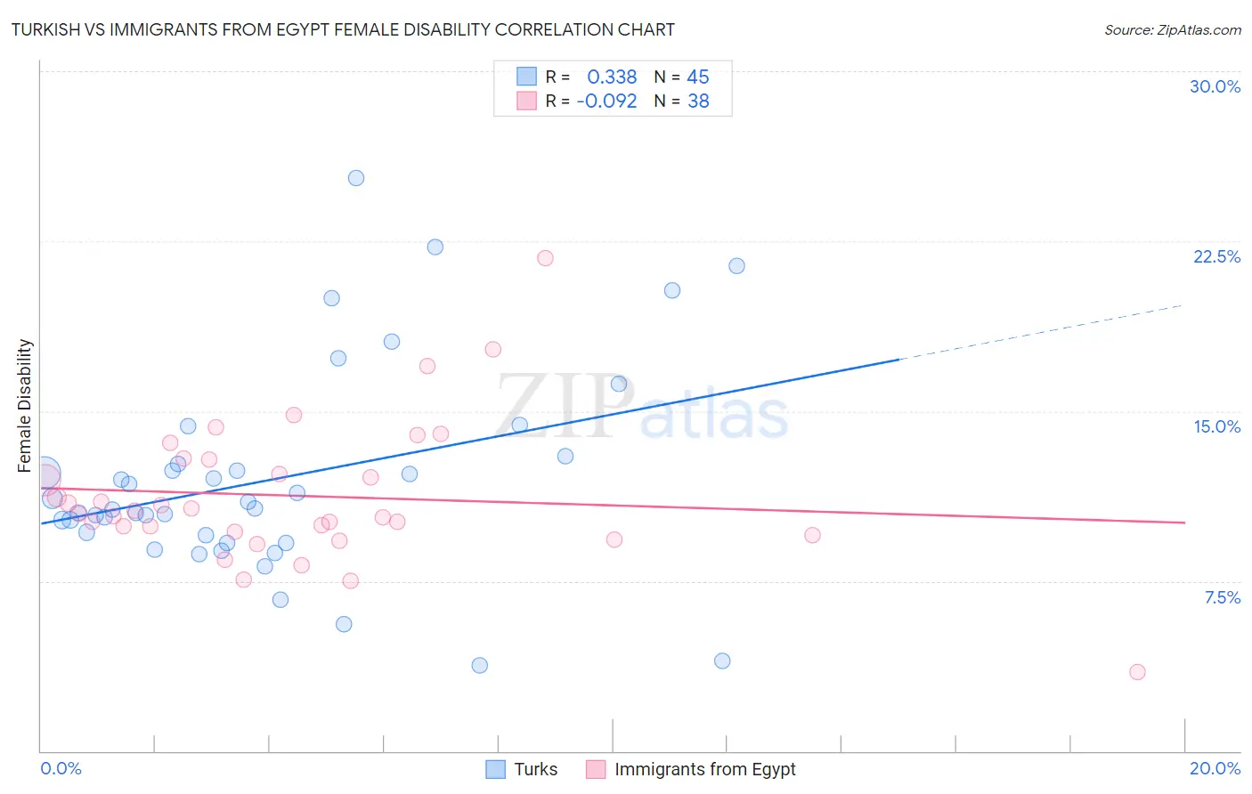 Turkish vs Immigrants from Egypt Female Disability
