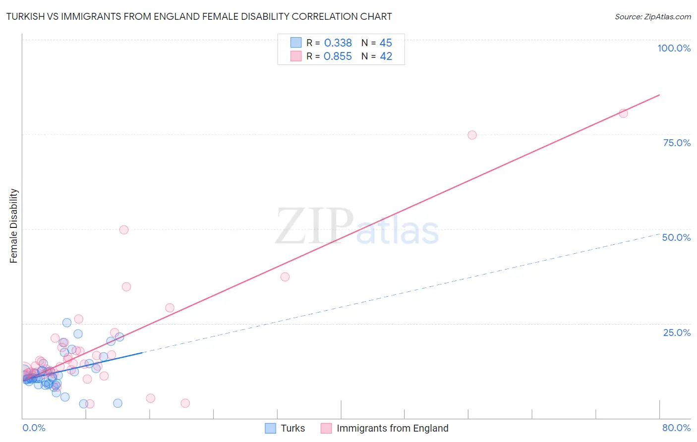 Turkish vs Immigrants from England Female Disability