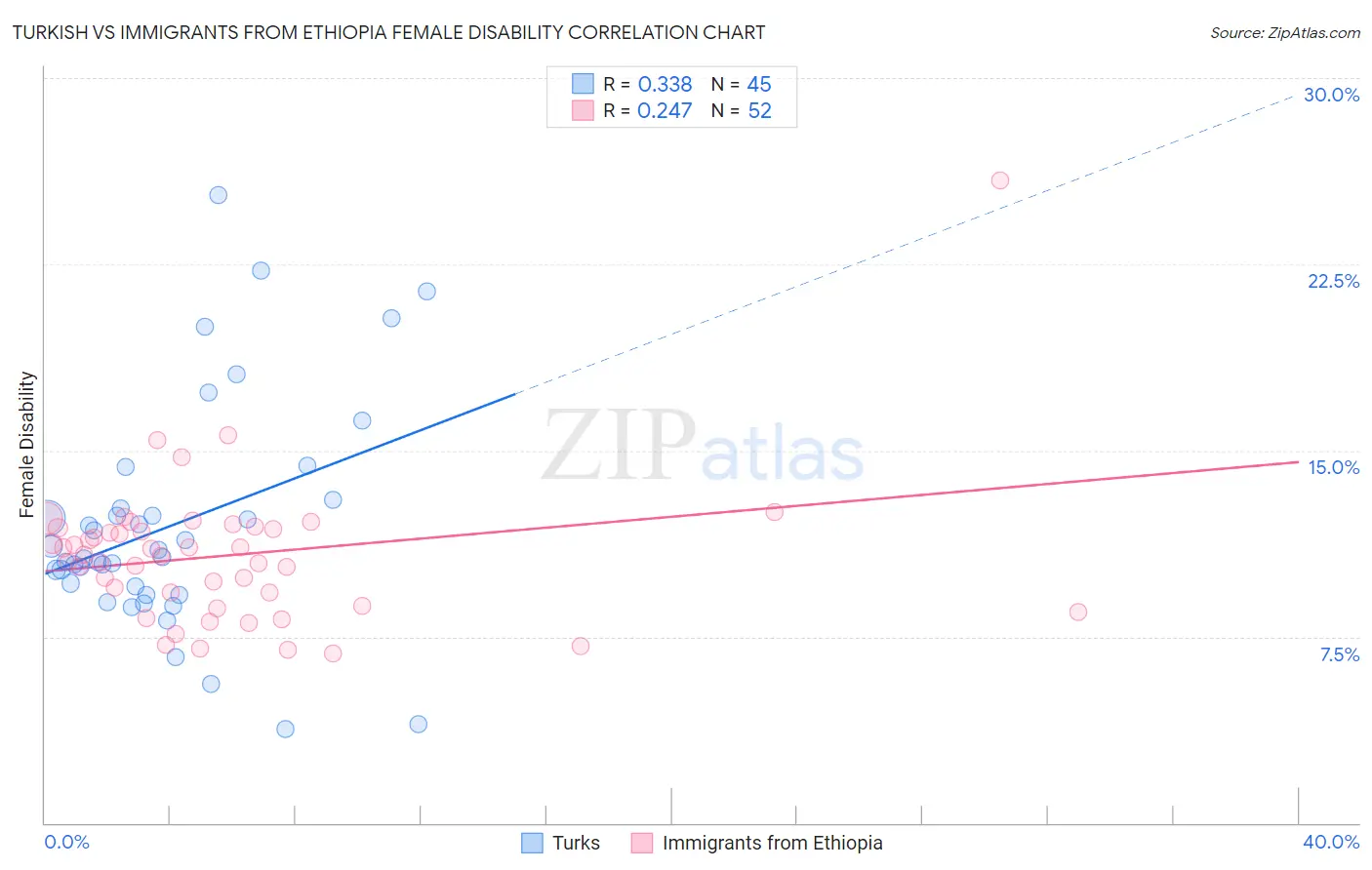 Turkish vs Immigrants from Ethiopia Female Disability