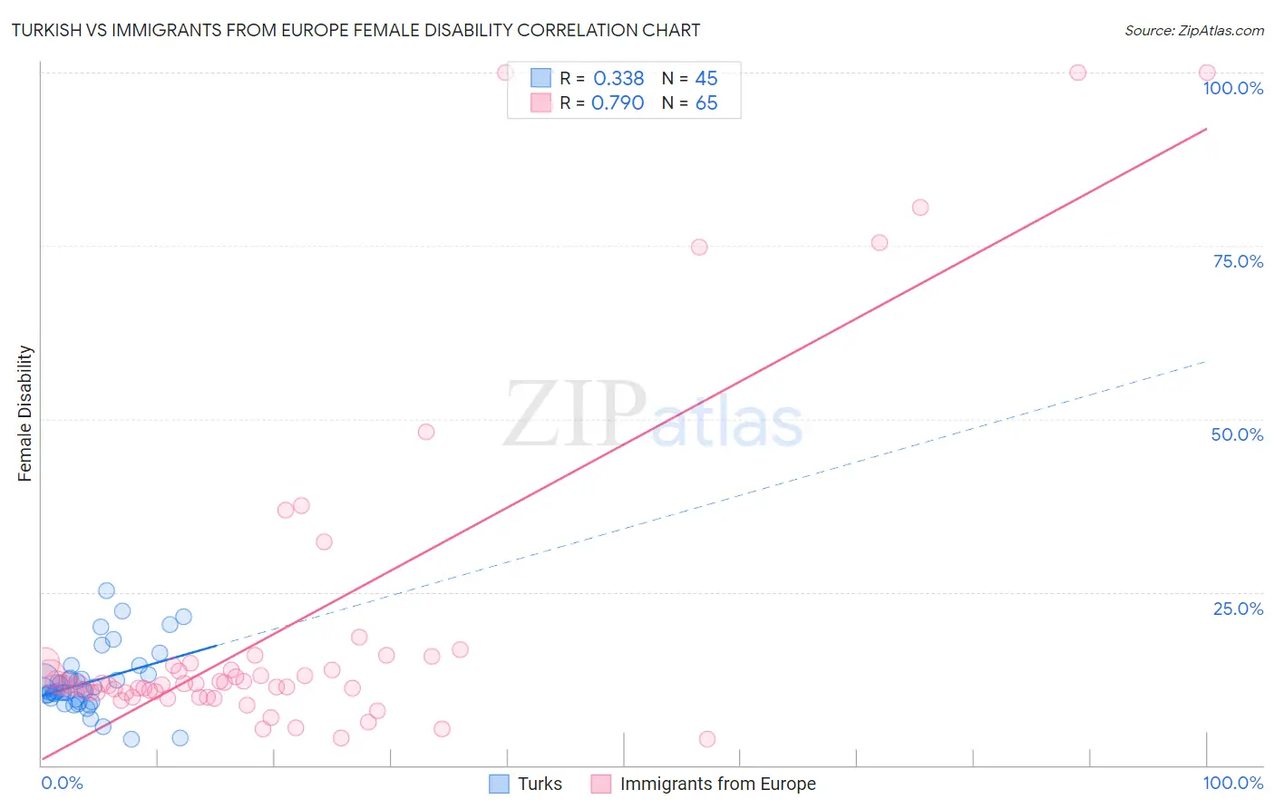 Turkish vs Immigrants from Europe Female Disability