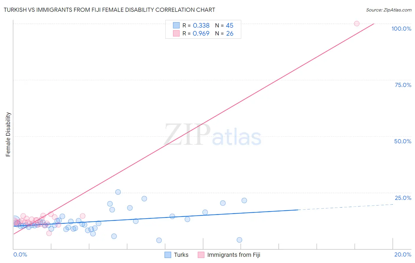 Turkish vs Immigrants from Fiji Female Disability