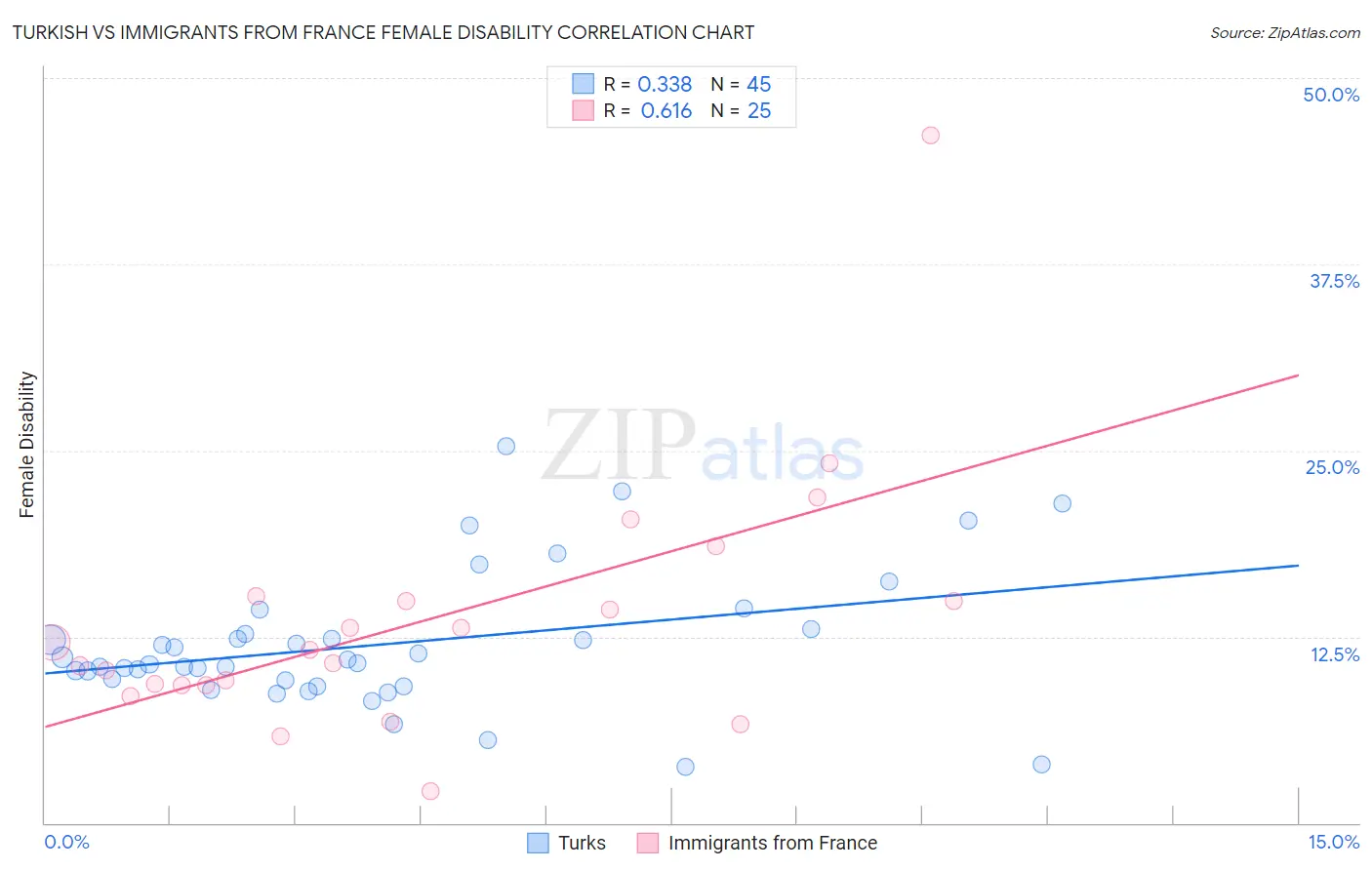 Turkish vs Immigrants from France Female Disability