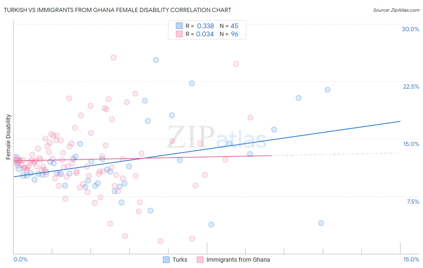 Turkish vs Immigrants from Ghana Female Disability