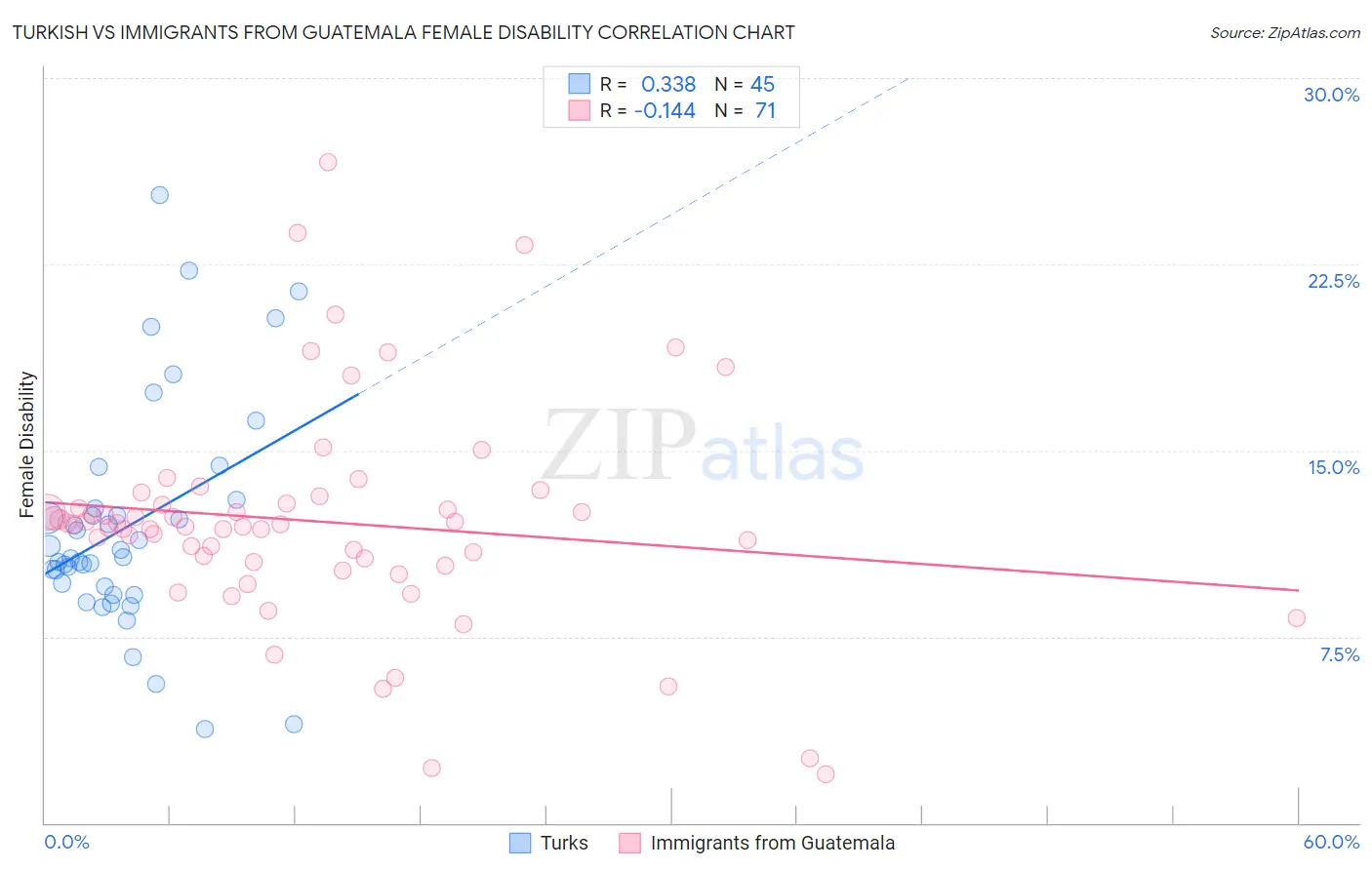Turkish vs Immigrants from Guatemala Female Disability