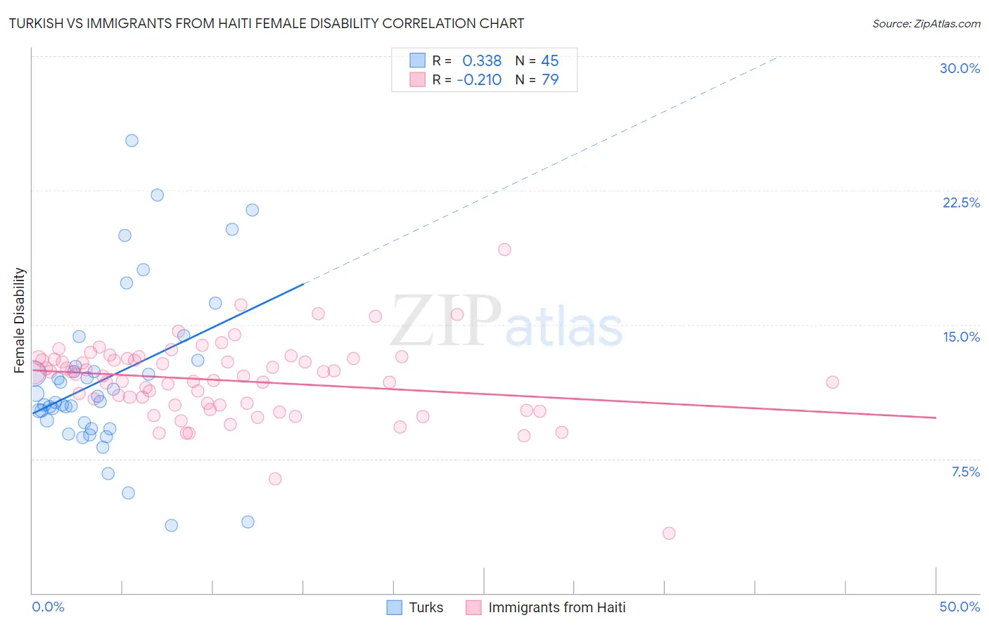 Turkish vs Immigrants from Haiti Female Disability