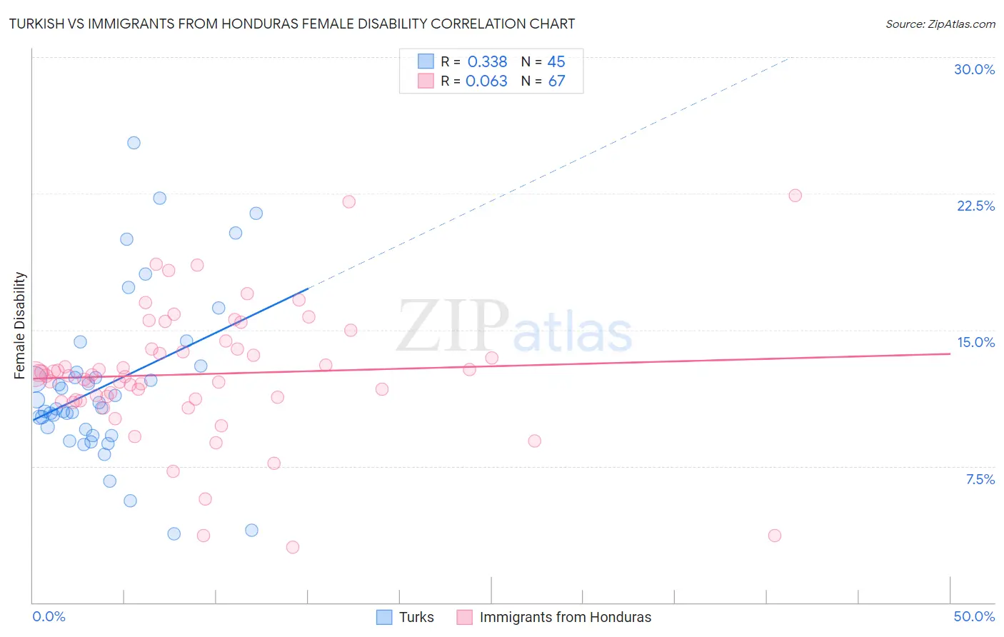 Turkish vs Immigrants from Honduras Female Disability