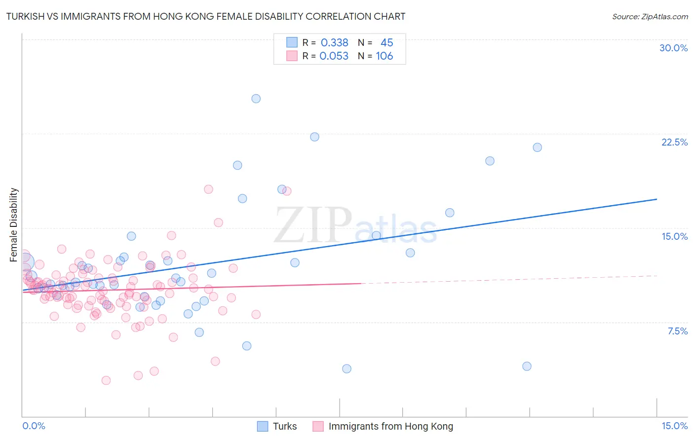 Turkish vs Immigrants from Hong Kong Female Disability