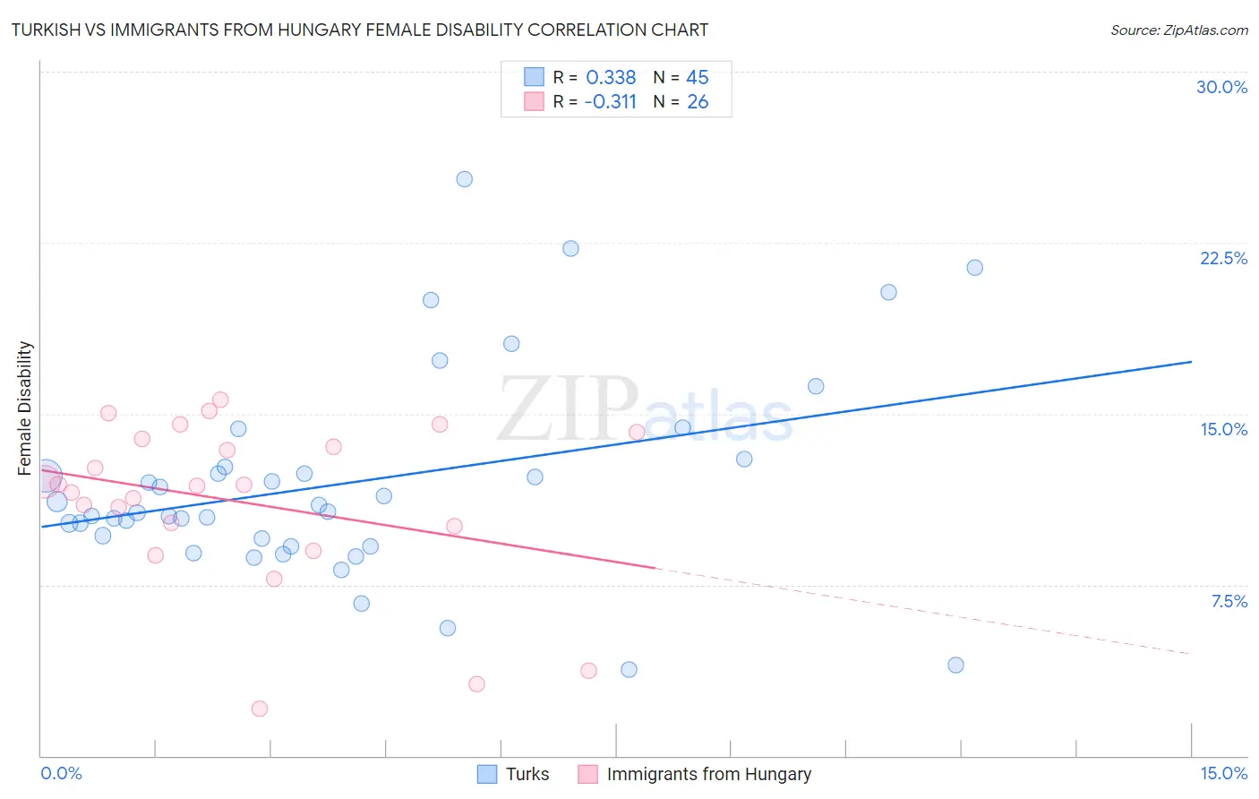 Turkish vs Immigrants from Hungary Female Disability
