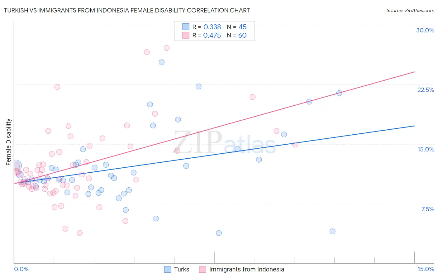 Turkish vs Immigrants from Indonesia Female Disability