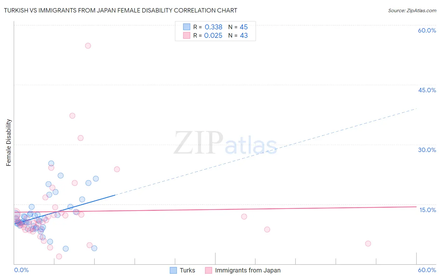 Turkish vs Immigrants from Japan Female Disability