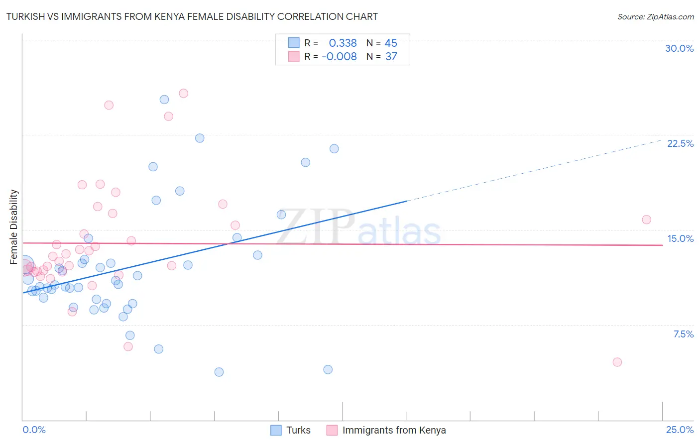 Turkish vs Immigrants from Kenya Female Disability