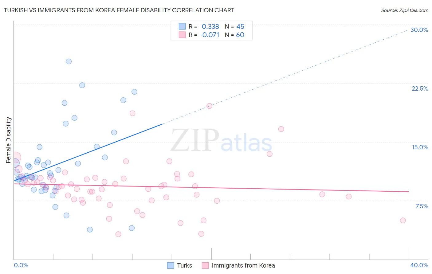 Turkish vs Immigrants from Korea Female Disability
