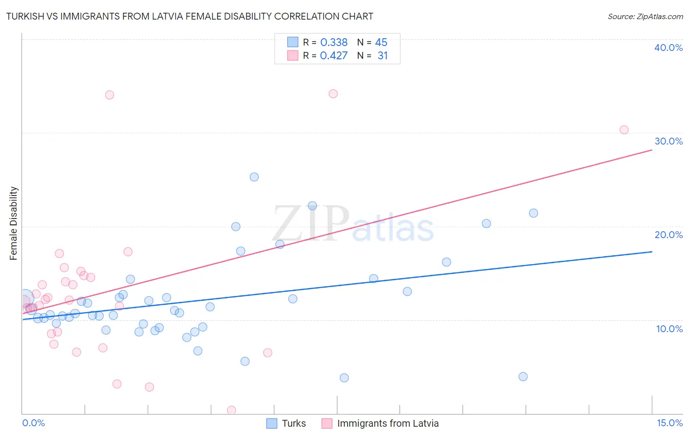 Turkish vs Immigrants from Latvia Female Disability