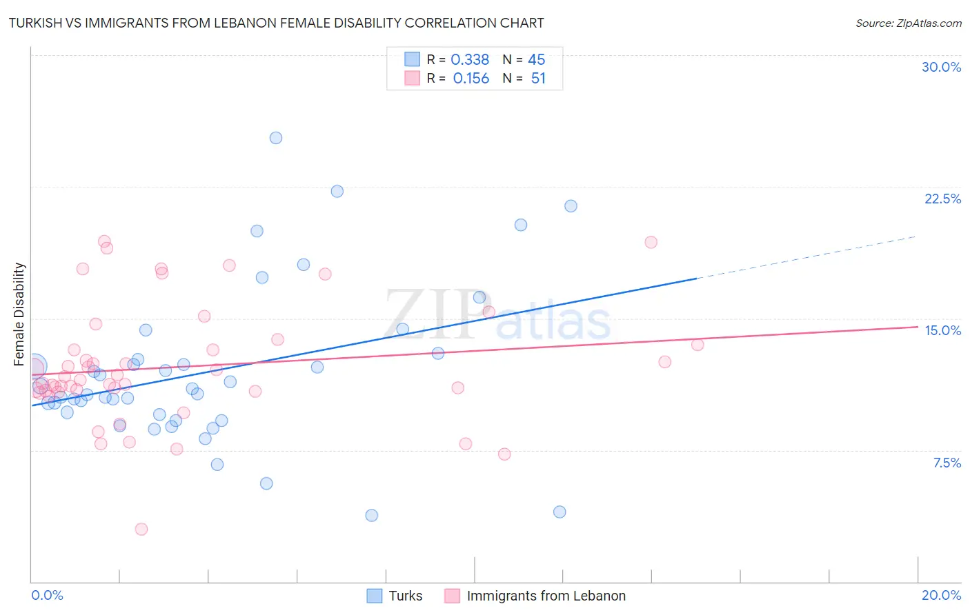 Turkish vs Immigrants from Lebanon Female Disability