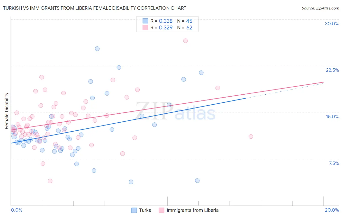 Turkish vs Immigrants from Liberia Female Disability