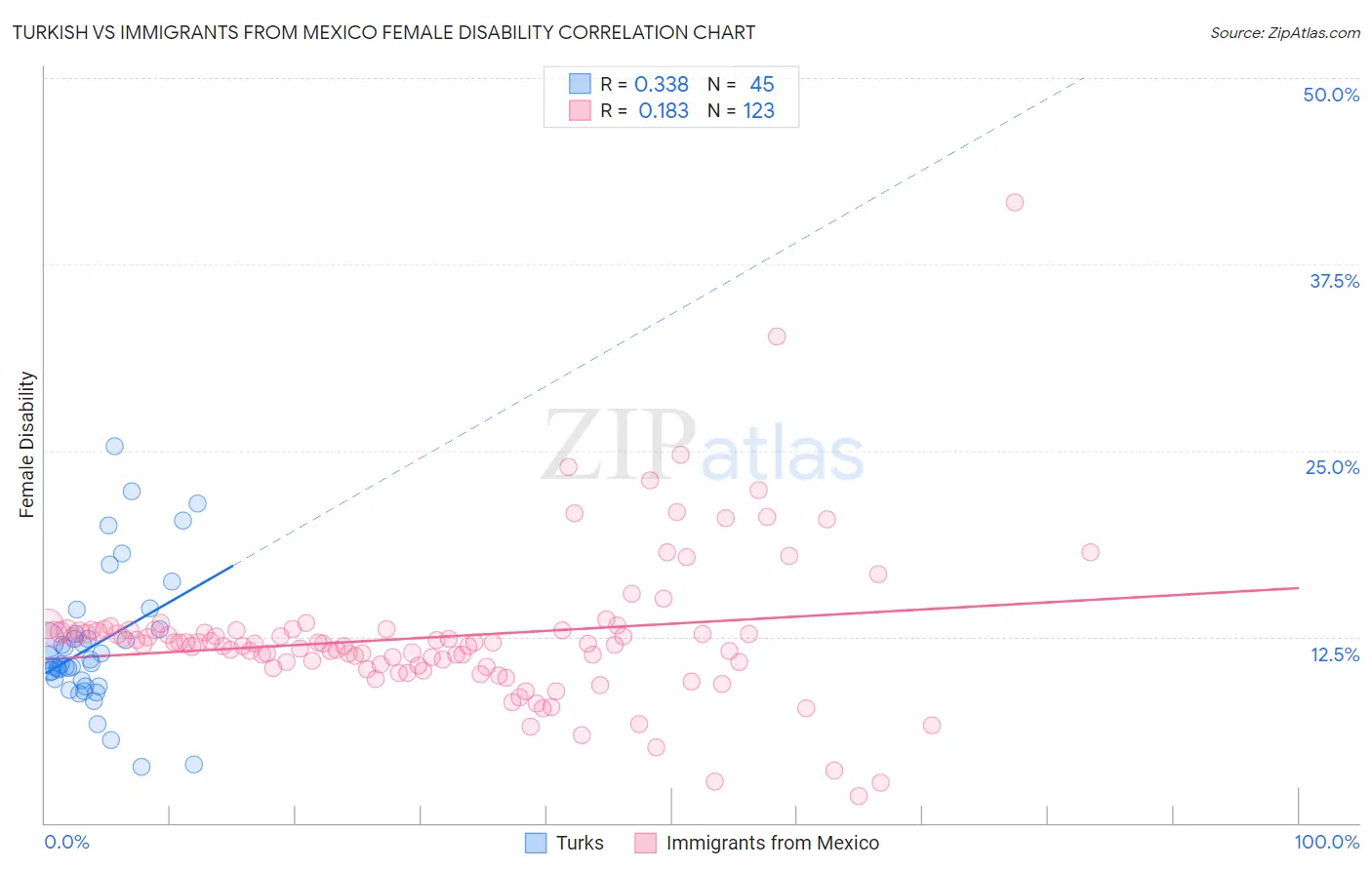 Turkish vs Immigrants from Mexico Female Disability