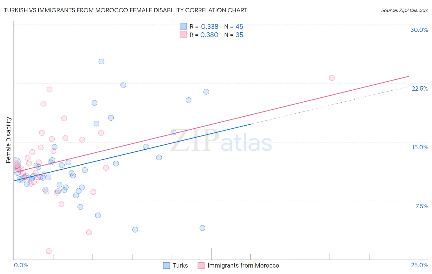 Turkish vs Immigrants from Morocco Female Disability