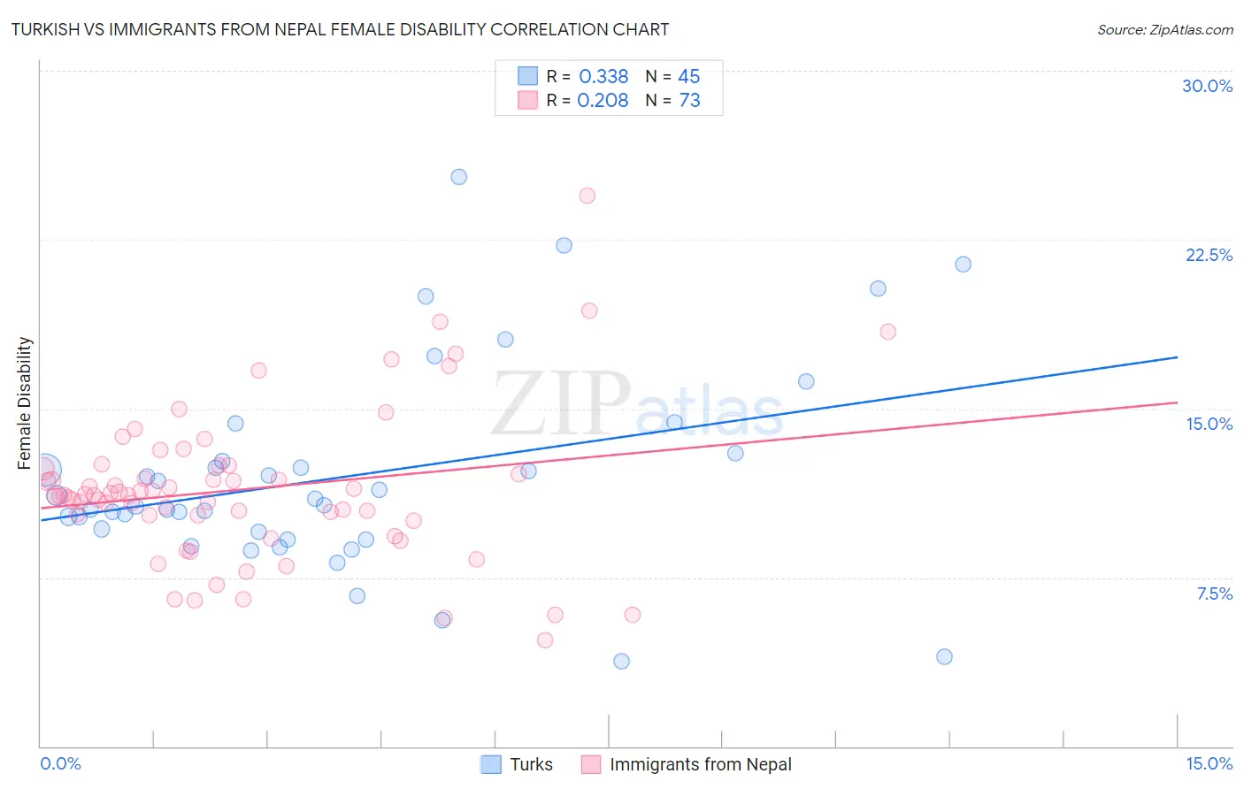 Turkish vs Immigrants from Nepal Female Disability