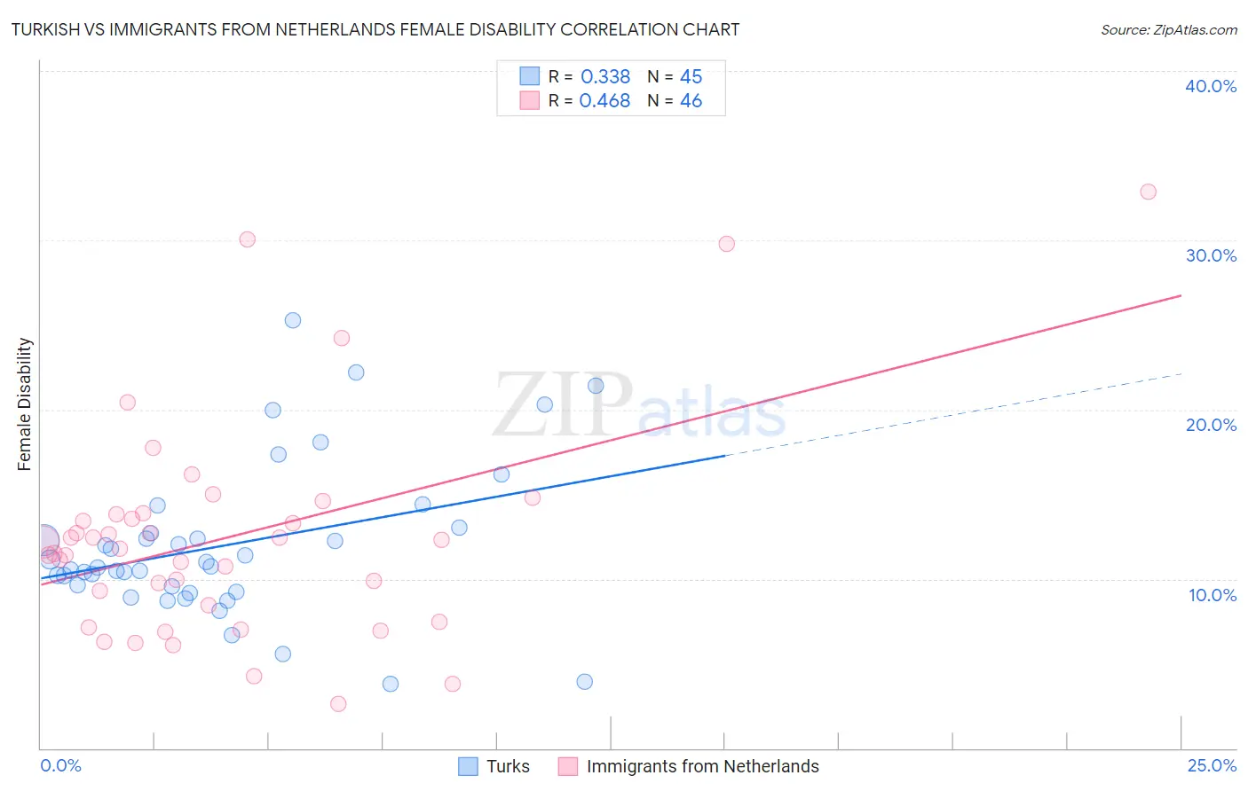 Turkish vs Immigrants from Netherlands Female Disability
