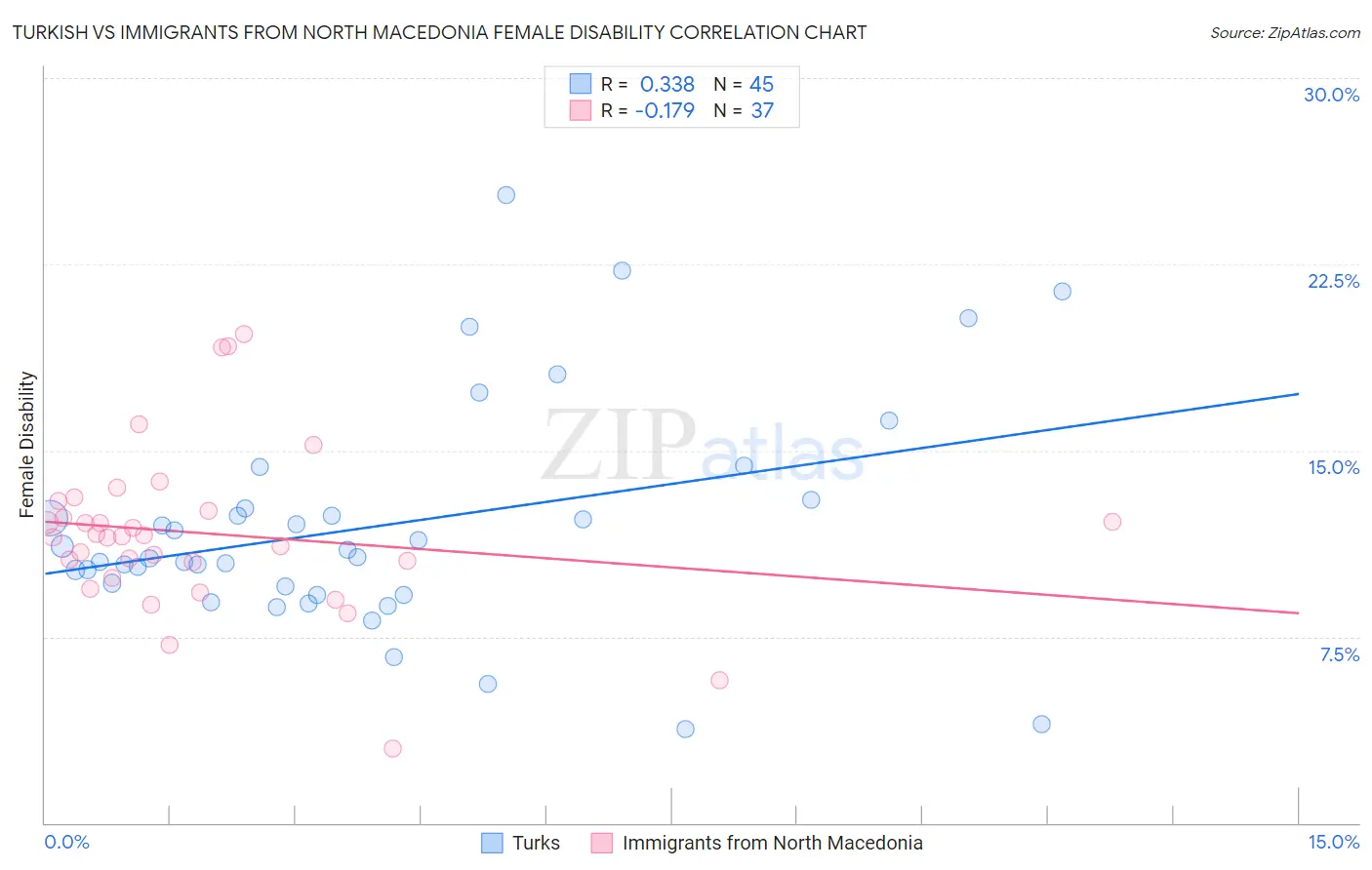 Turkish vs Immigrants from North Macedonia Female Disability