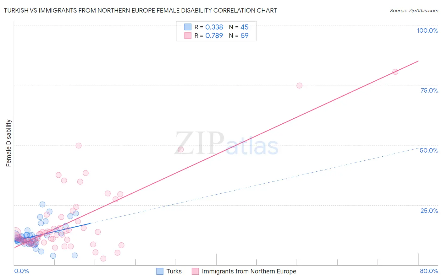Turkish vs Immigrants from Northern Europe Female Disability